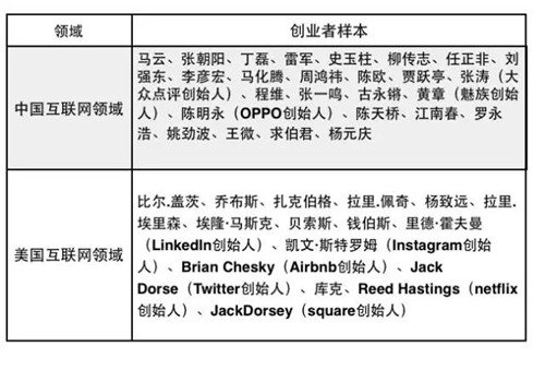 12星座的性格和創(chuàng)業(yè)成功指數(shù)分析及案例（超準(zhǔn)）