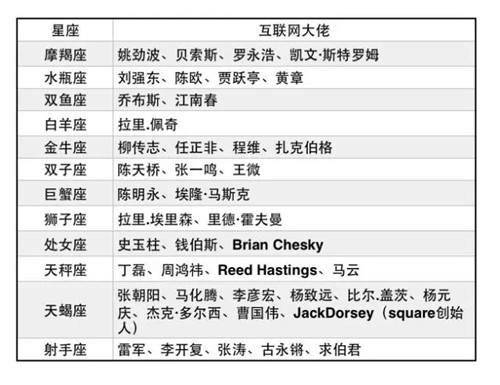 12星座的性格和創(chuàng)業(yè)成功指數(shù)分析及案例（超準(zhǔn)）