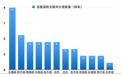 12星座的性格和創(chuàng)業(yè)成功指數(shù)分析及案例（超準(zhǔn)）